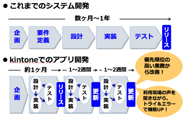 Kintoneでのアプリ開発の特徴