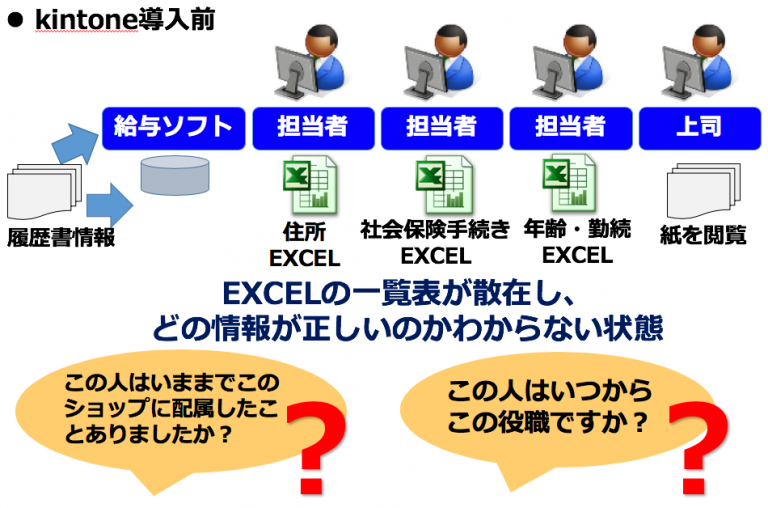 導入事例１）小売業・社員情報管理システム