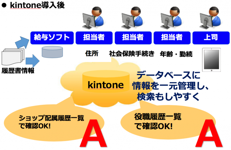 導入事例１）小売業・社員情報管理システム