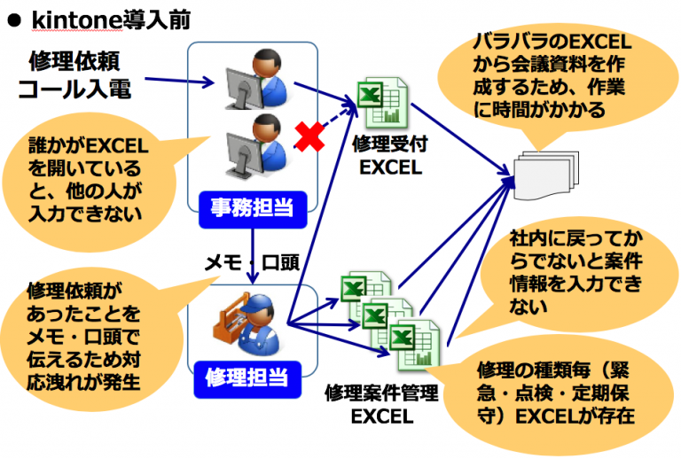 導入事例２）設備メンテナンス業・修理受付案件管理システム