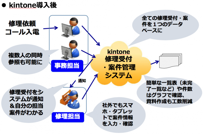 導入事例２）設備メンテナンス業・修理受付案件管理システム